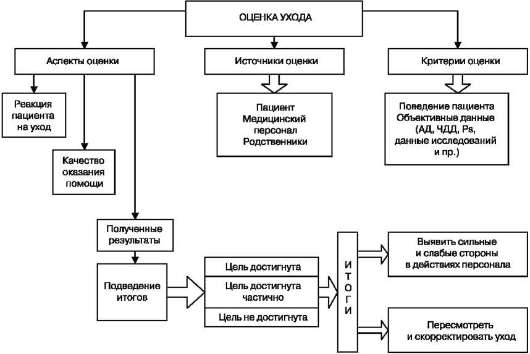 Четвертый этап сестринского процесса реализация плана