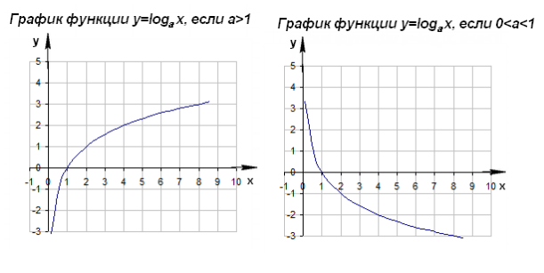 Логарифмическая зависимость график. Log график. Какие из следующих графиков не могут быть графиком функции y logax. График log ограничения.