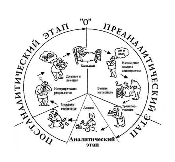 Преаналитический этап лабораторных исследований