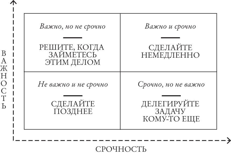 Дела срочные и важные схема