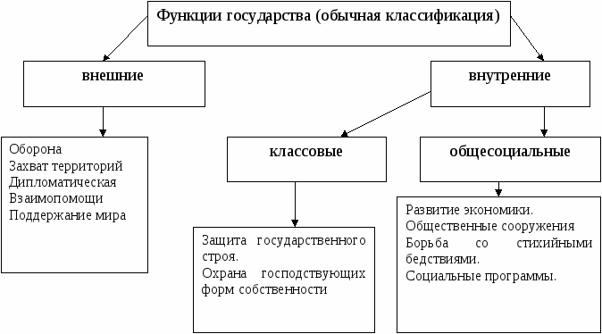 Функции правления