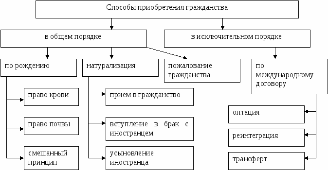 Основания приобретения гражданства рф схема