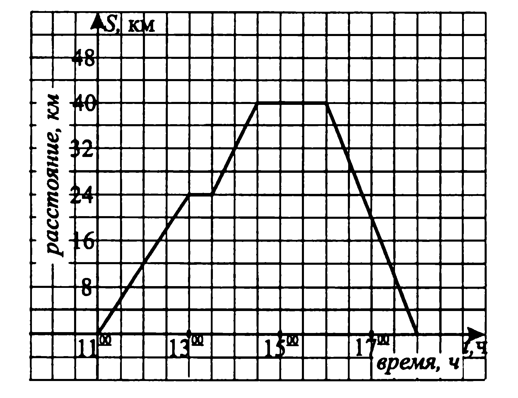 На рисунке 87 изображен график движения. Задачи на графики движения. Задания используя график определите. Сколько времени всадник был в пути. График движения 4 класс.