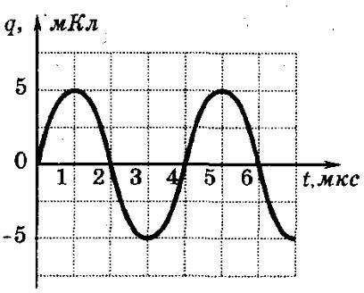 На рисунке приведен график зависимости силы тока от времени в колебательном контуре сколько раз 6