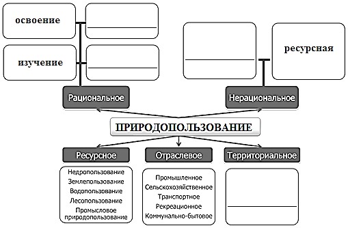 Схема нерационального природопользования