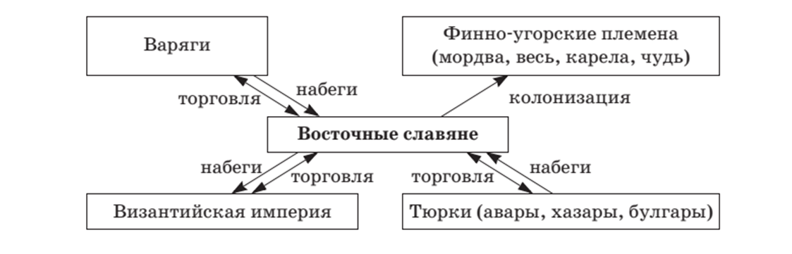 Управление восточных славян. Схема управления славянскими племенами. Схема системы управления восточных славян. Схема управления у восточных славян в древности. Схема управления восточных славян.