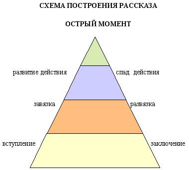 Как построить сюжет книги схема