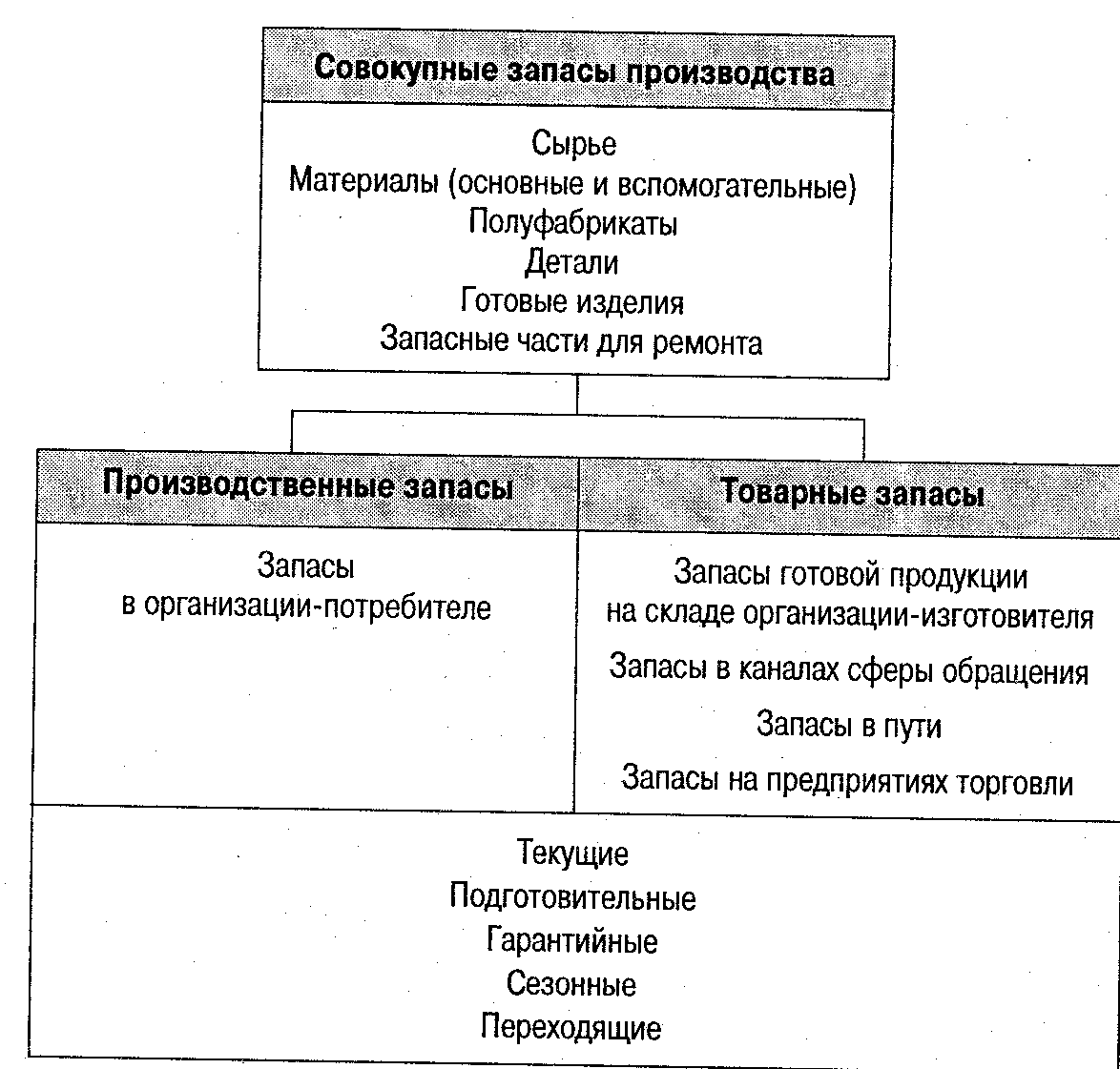 Виды запасов. Классификация запасов по месту нахождения. Классификация запасов по исполняемой функции. Совокупные запасы. Виды запасов по месту нахождения и исполняемой функции.