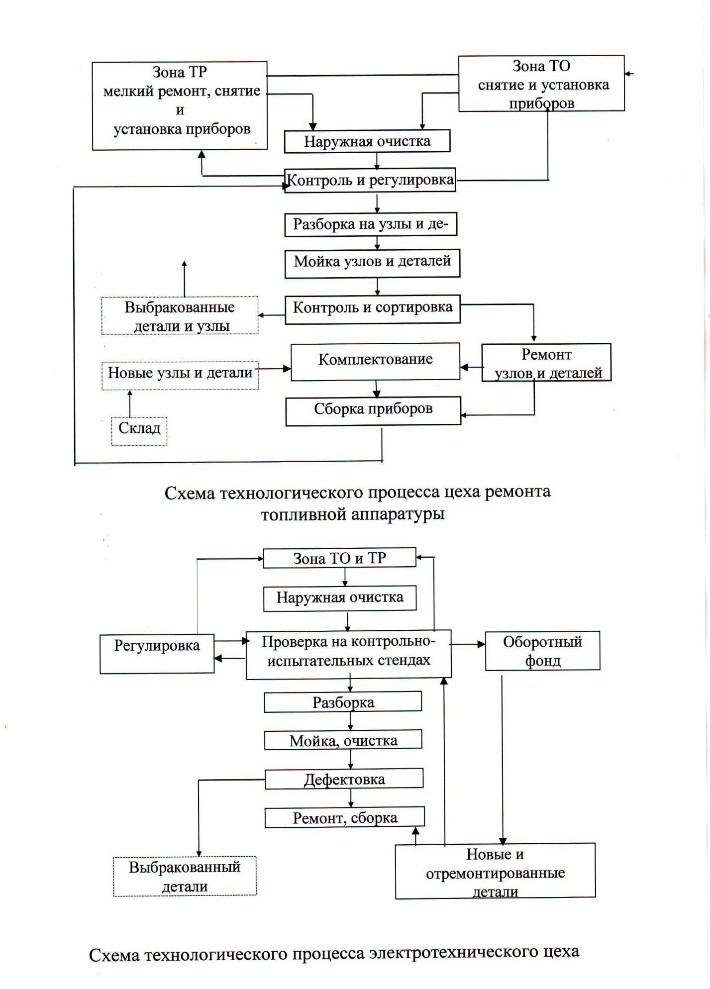 Схема технологического процесса ремонта автомобилей