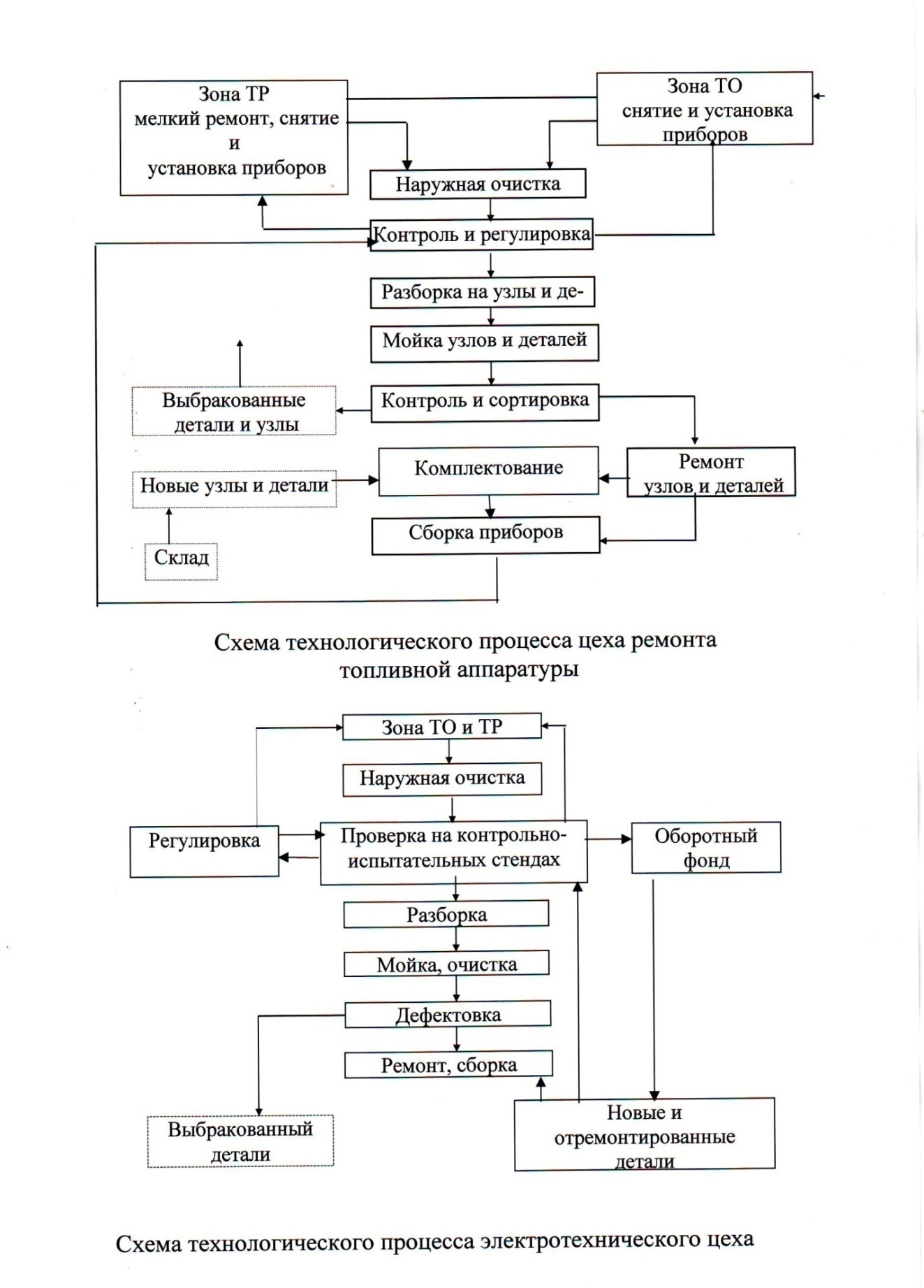 Схема технологического процесса ремонта поглощающего аппарата