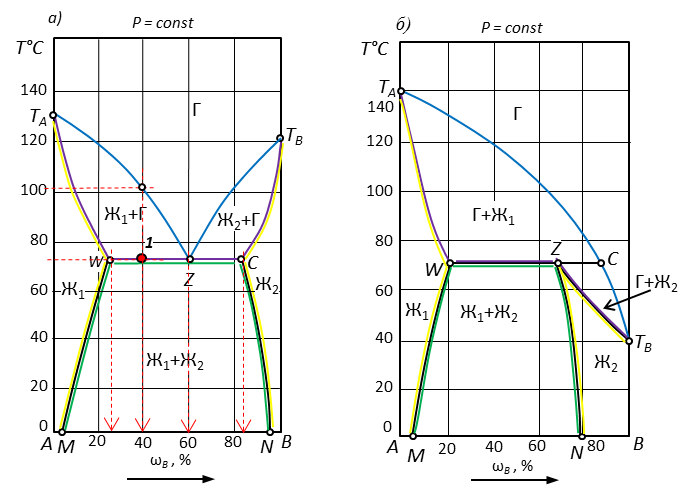 Фазовая диаграмма газа