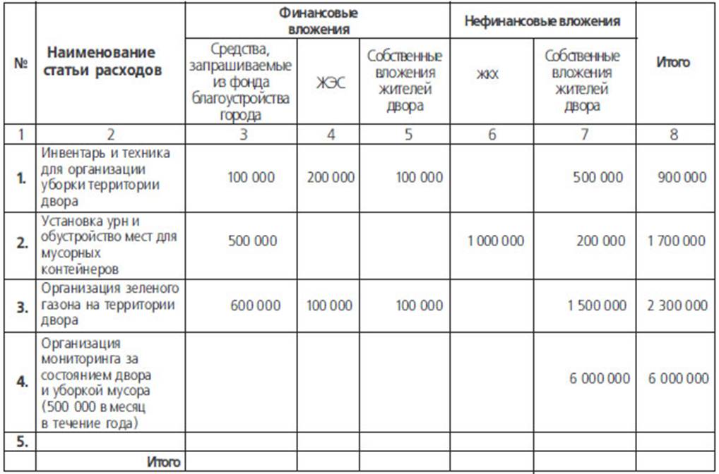 Пример бюджет строительного проекта