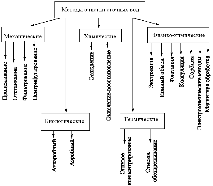 В схеме очистки сточных вод предусматриваются стадии ответ на гигтест