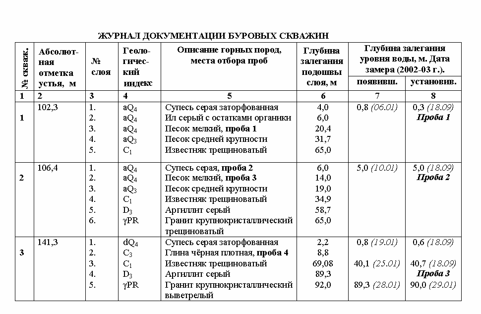 Технологическая карта на бурение скважин на воду