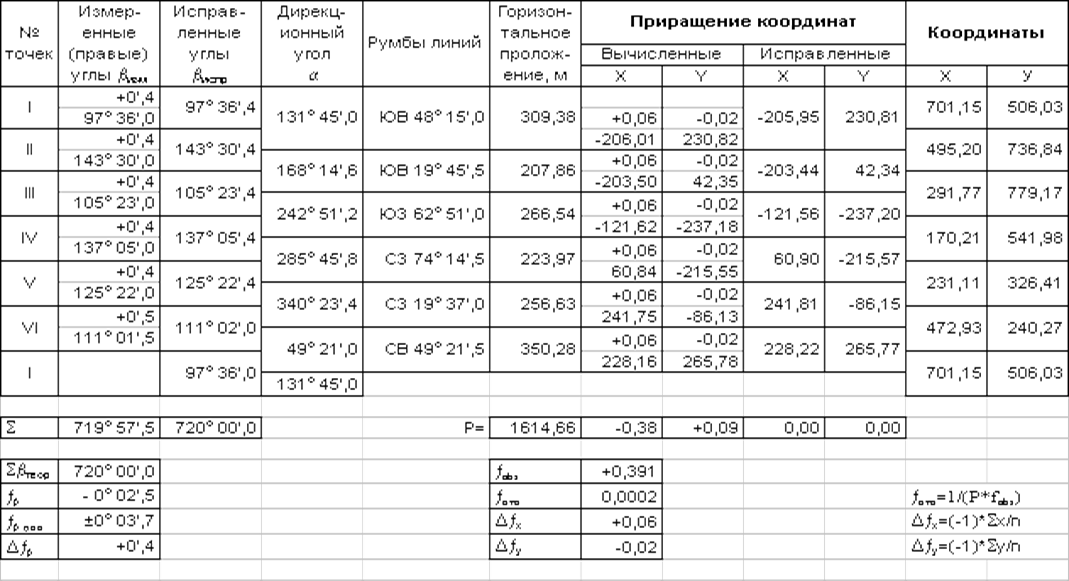 Ведомость вычисления вершин теодолитного хода