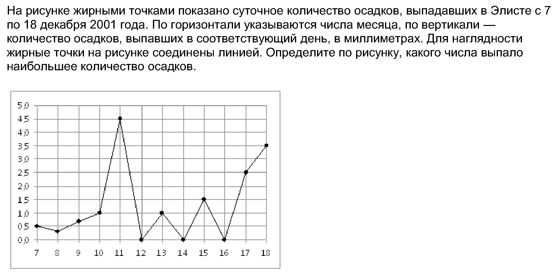 На рисунке жирными точками показано суточное количество осадков выпадавших в томске с 8 по 24