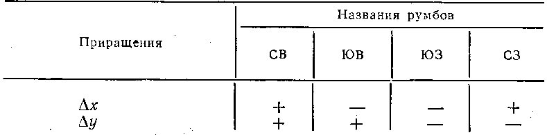 Приращение координат. Знаки приращения координат. Таблица румбов геодезия. Знаки приращений от румбов.