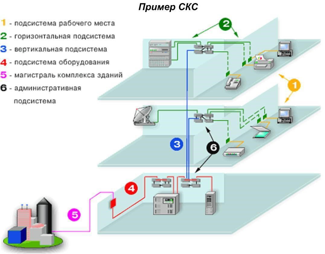 Проект структурированной кабельной сети