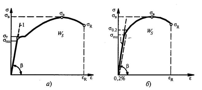 Как определяют по диаграмме растяжение условный предел текучести