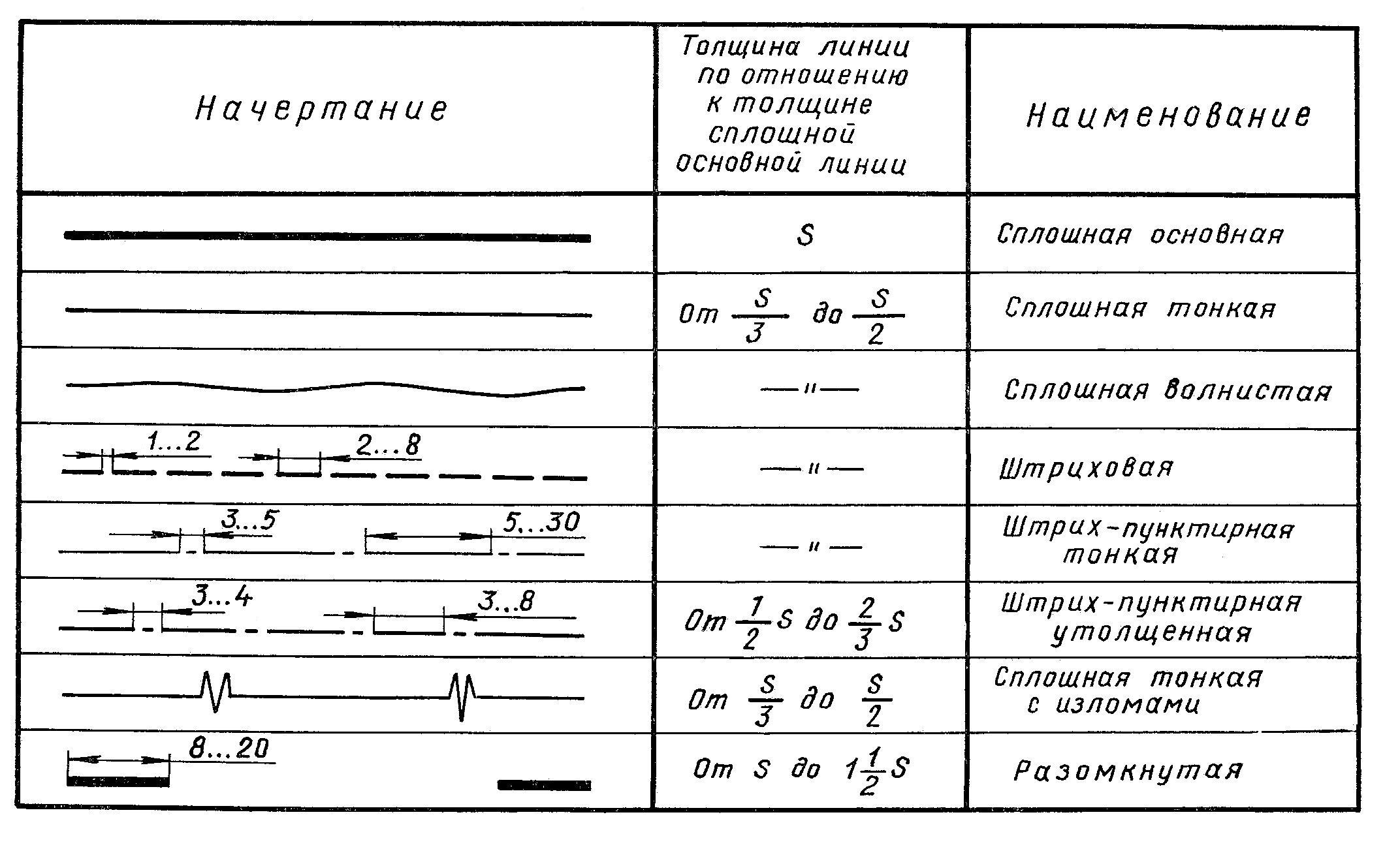 Сплошная волнистая линия предназначена для обозначения на чертеже