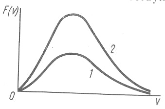 На рисунке представлен график функции распределения молекул идеального газа по скоростям
