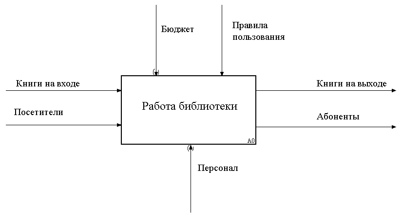 Контекстная диаграмма библиотеки