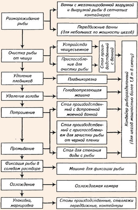 Технологическая схема обработки рыбы с костным скелетом