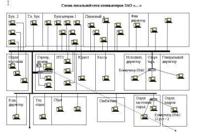 Разработка проекта локальной вычислительной сети