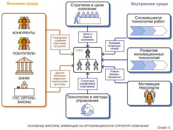 Как нарисовать структуру организации в powerpoint