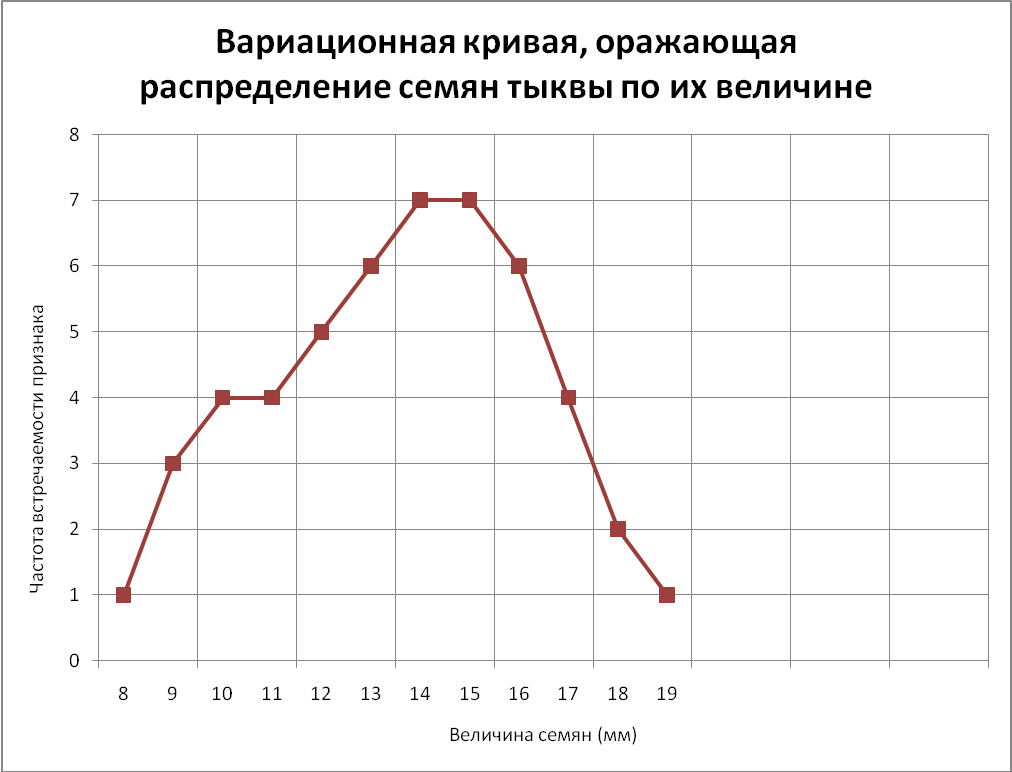 Вариационную кривую изменчивости. Вариационная кривая семян тыквы. Вариационная кривая модификационной изменчивости. Вариационная кривая биология. Вариационная кривая лаврового листа.