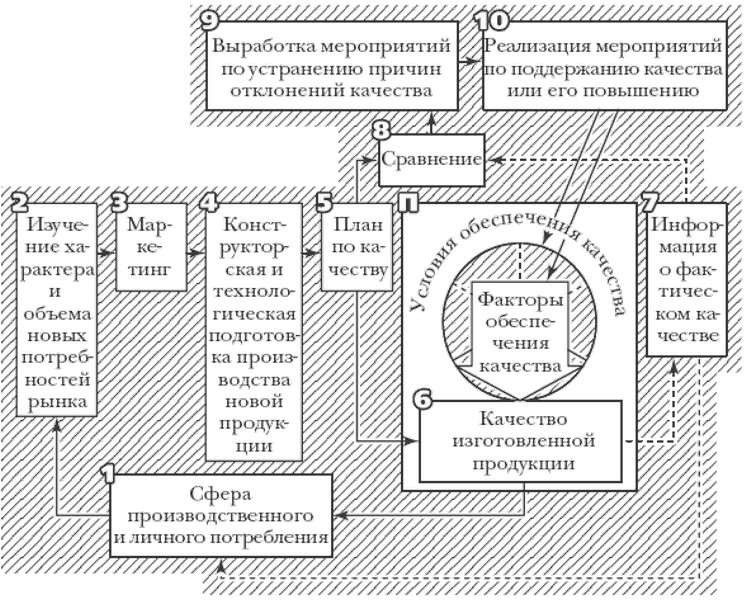 Схема механизма управления качеством продукции
