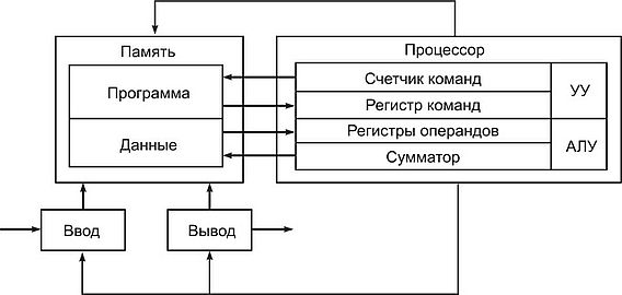 Кто обосновал схему компьютера с однопроцессорной архитектурой