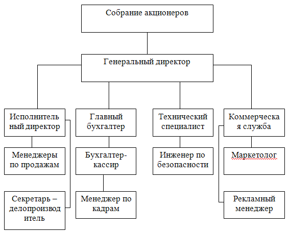 Мтс организационная структура схема