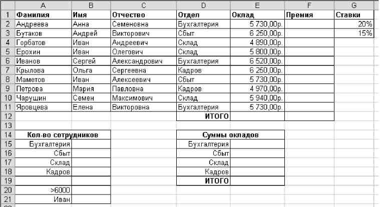 Оклад премия. Определите общее количество сотрудников по каждому из отделов. Таблица сумма окладов сотрудникам по отделам. Подсчитать количество работников в каждом отделе. Бухгалтерия итого всего общая.