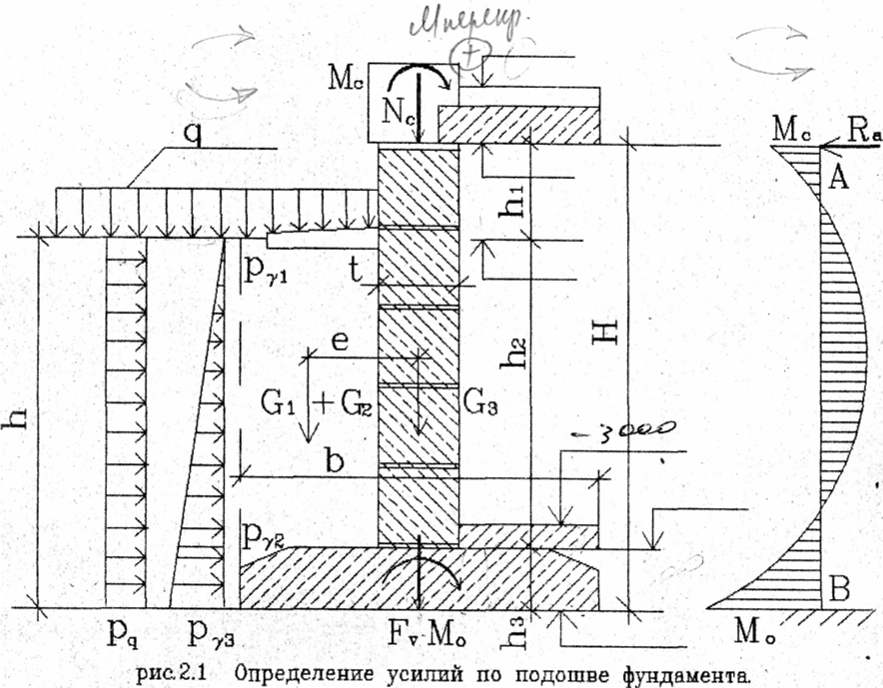 Расчетная схема ленточного фундамента. Пример расчета давления грунта на фундамент. Схема нагрузок на фундамент. Расчетная схема стены подвала.