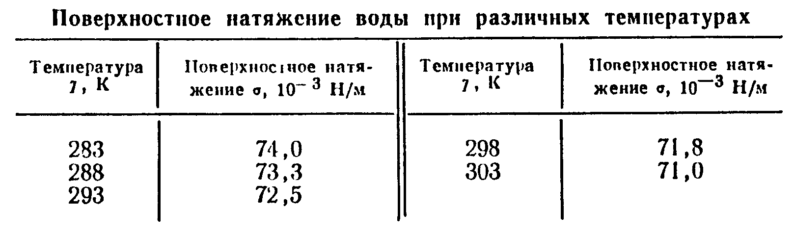 Поверхностное натяжение спирта. Коэффициент поверхностного натяжения таблица. Коэффициент поверхностного натяжения воды табличное. Коэффициент поверхностного натяжения воды от температуры таблица. Коэффициент поверхностного натяжения жидкости таблица.