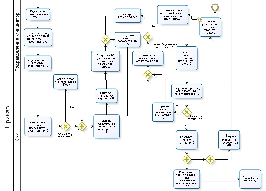 Php бизнес процессы. Схема документооборота BPMN. Блок схема процесса BPMN. Схемы BPMN примеры. BPMN процесс с автоматизацией.