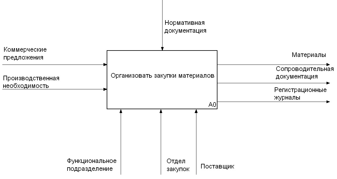 Диаграмма бизнес процессов idef0