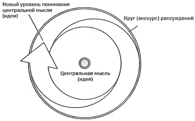 Циклическая композиция. Кольцевая композиция. Кольцевая композиция схема. Круговая композиция. Кольцевая композиция в литературе это.