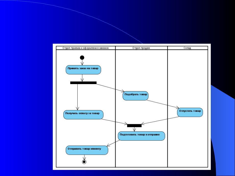 Диаграмма деятельности создание заказа