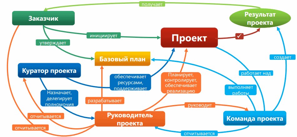 Структура проекта картинки для презентации