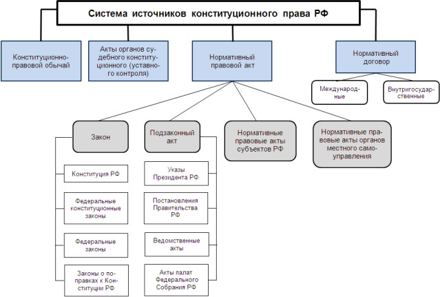 Источники права в рф схема