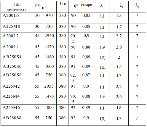Как подобрать двигатель. Выбор асинхронного двигателя по мощности таблица. Выбор электродвигателя по мощности таблица. Мощность двигателя таблица. Таблица подбора электродвигателей.