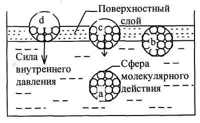 Молекулярная картина поверхностного слоя