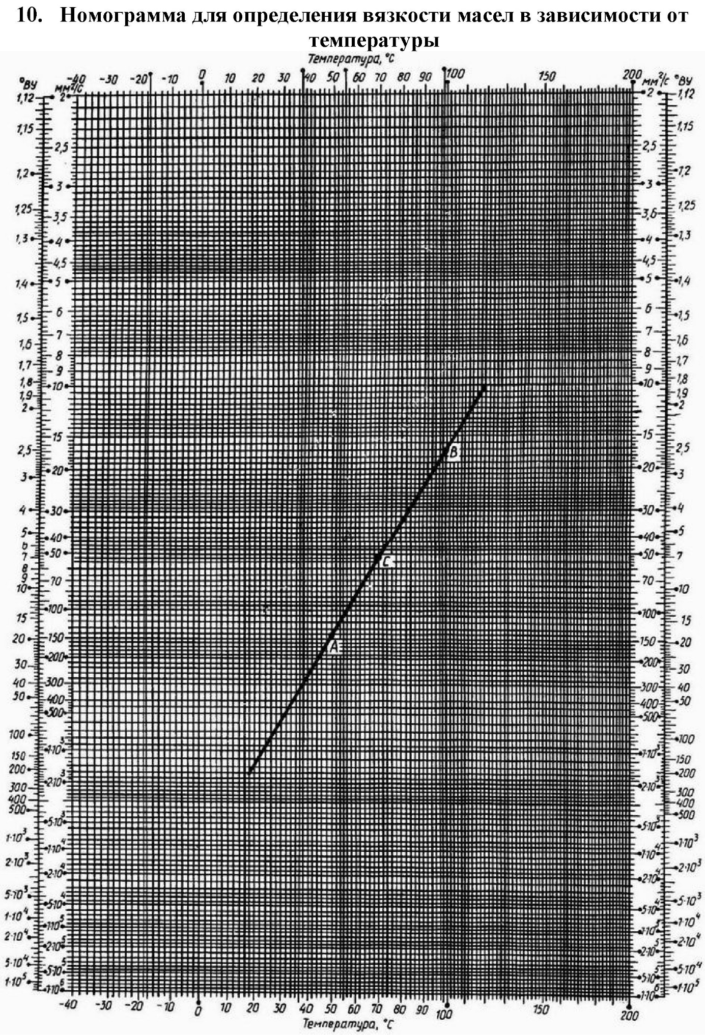 Определение вязкости. Номограмма вязкости нефтепродуктов. Номограмма Молина Гурвича для определения вязкости. Номограмма Семенидо для определения вязкости. Вязкость смеси нефти Номограмма.
