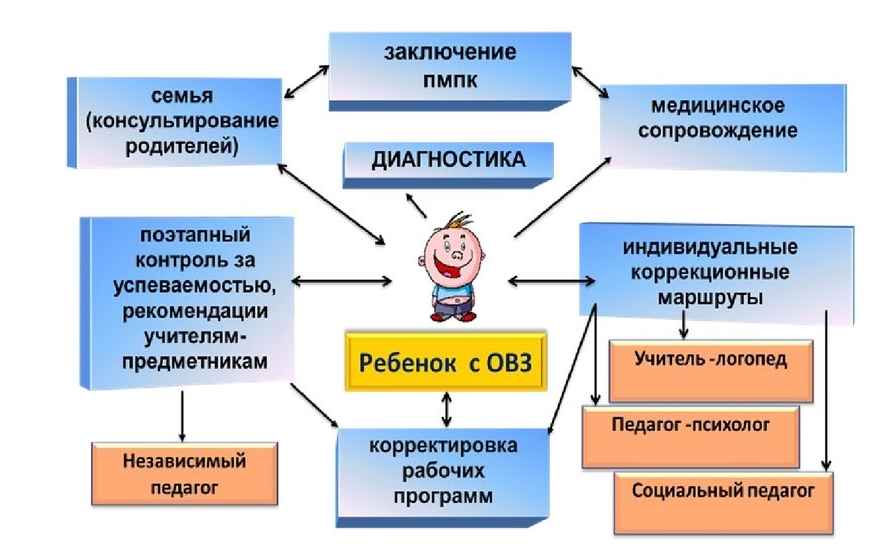 Модели интегрированного образования схема