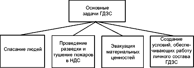 План проведения практических занятий по гдзс и псп состоит из