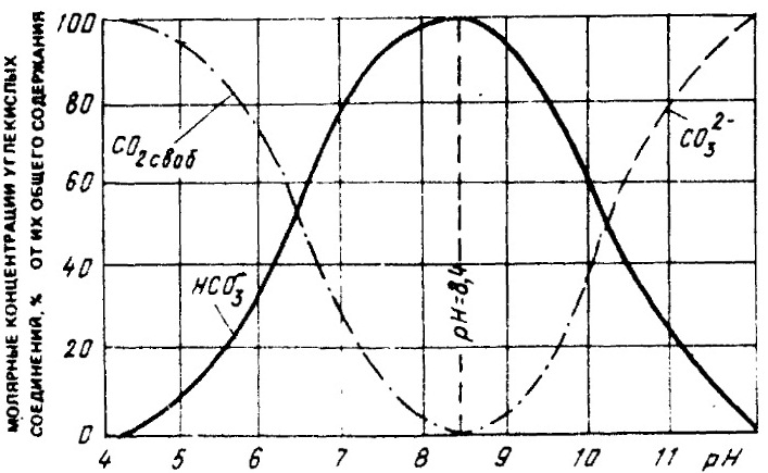 Диаграмма уголь. Формы углекислоты от РН. Диаграмма форм углекислоты от РН. PH диаграмма углекислого газа. Зависимость углекислоты от PH.