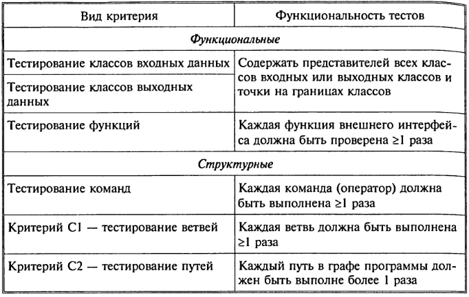 Критерии команды. Тестирование черного ящика таблица. Критерии черного ящика. Таблица критериев тестирования. Критерии вида тест.