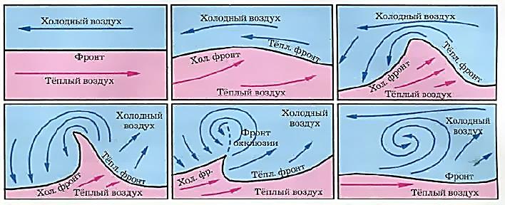 Теплый фронт циклона. Стадии развития циклона и антициклона. Схема образования циклона. Схема формирования циклона. Атмосферный циклон схема.